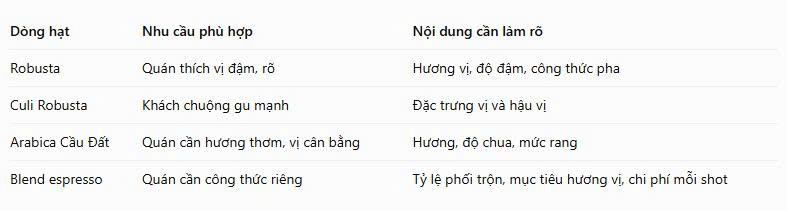 Bảng so sánh các loại cà phê hạt cho quán 